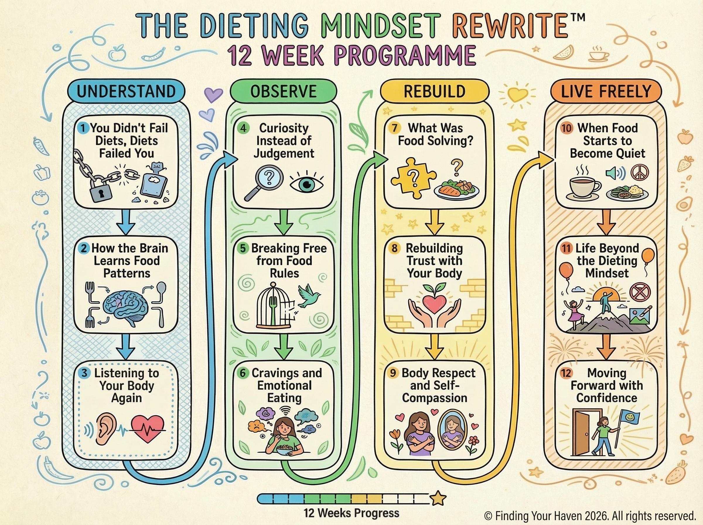 Graphic for the Dieting Mindset Rewrite 12-week programme by Sue Hill at Finding Your Haven