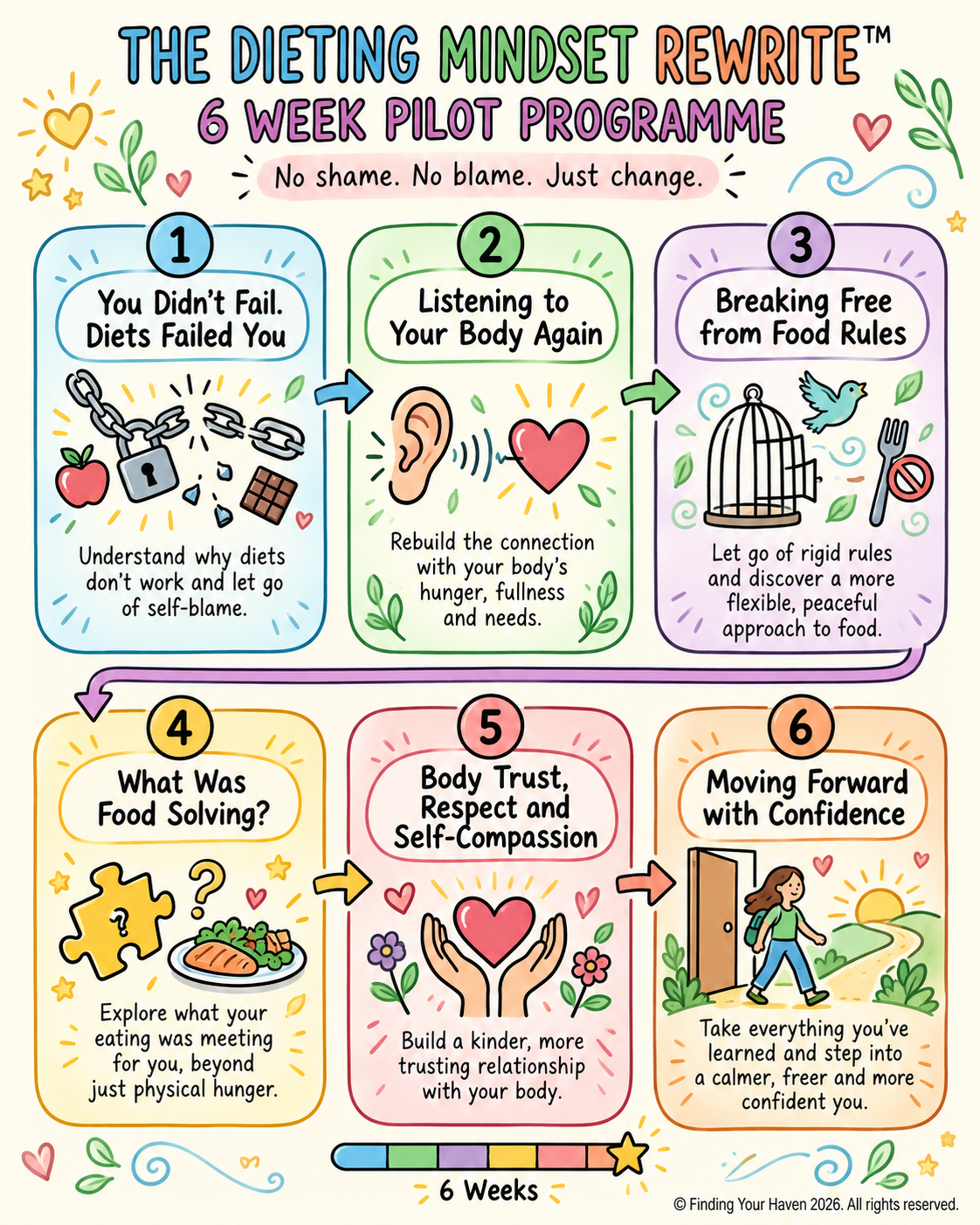 The Dieting Mindset Rewrite six-week pilot programme